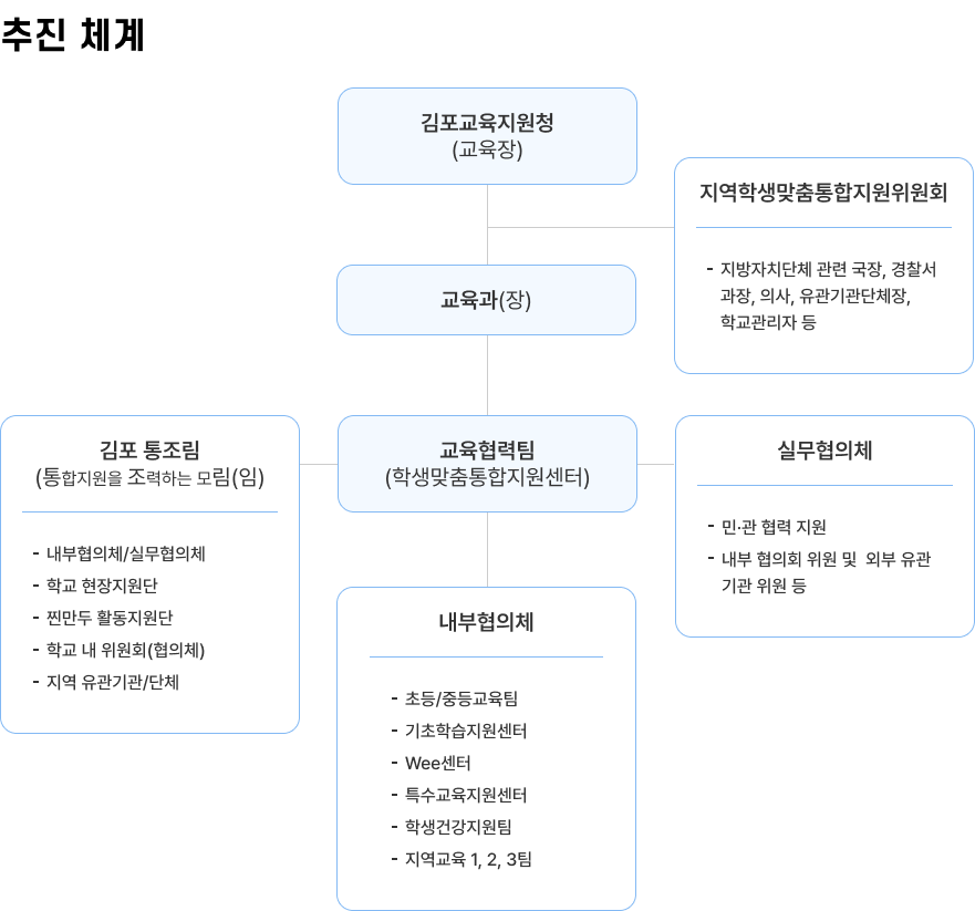  학생맞춤통합지원 추진 체계 이미지